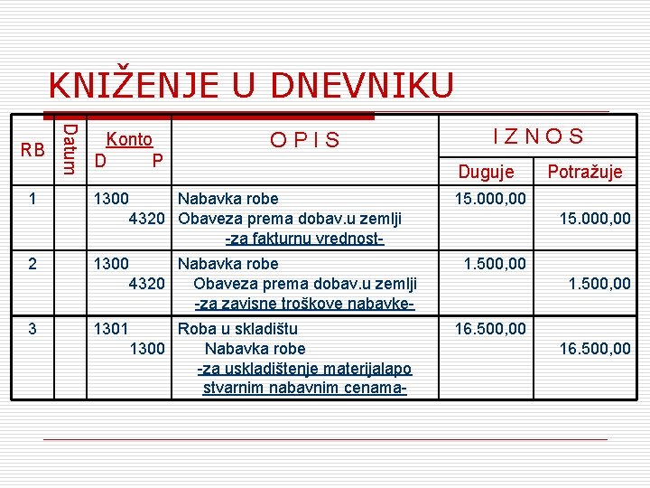 KNIŽENJE U DNEVNIKU 1 2 3 Datum RB Konto D P ОPIS 1300 Nabavka