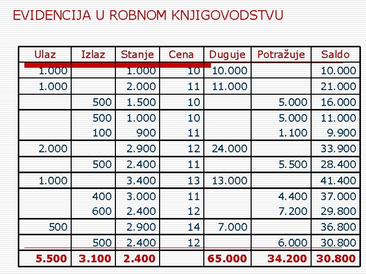 EVIDENCIJA U ROBNOM KNJIGOVODSTVU Ulaz Izlaz Stanje Cena Duguje Potražuje Saldo 1. 000 10