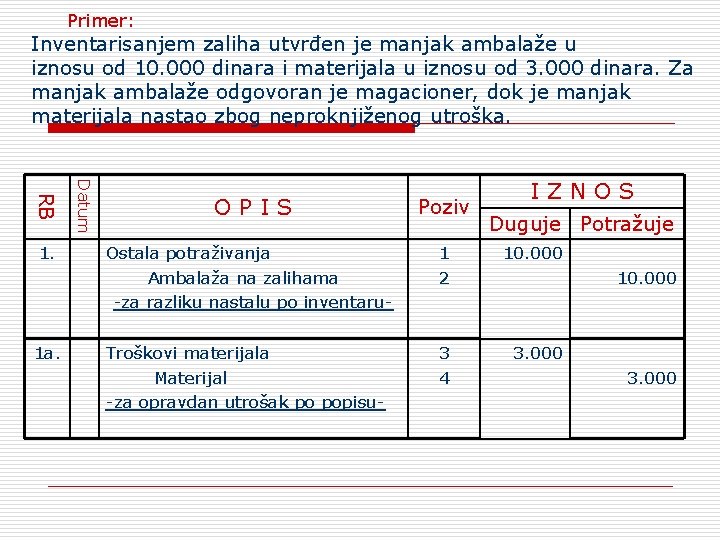 Primer: Inventarisanjem zaliha utvrđen je manjak ambalaže u iznosu od 10. 000 dinara i