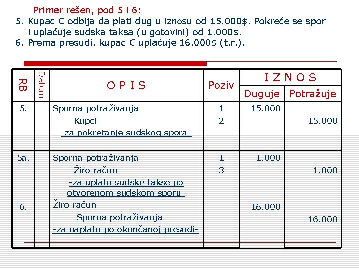 Primer rešen, pod 5 i 6: 5. Kupac C odbija da plati dug u