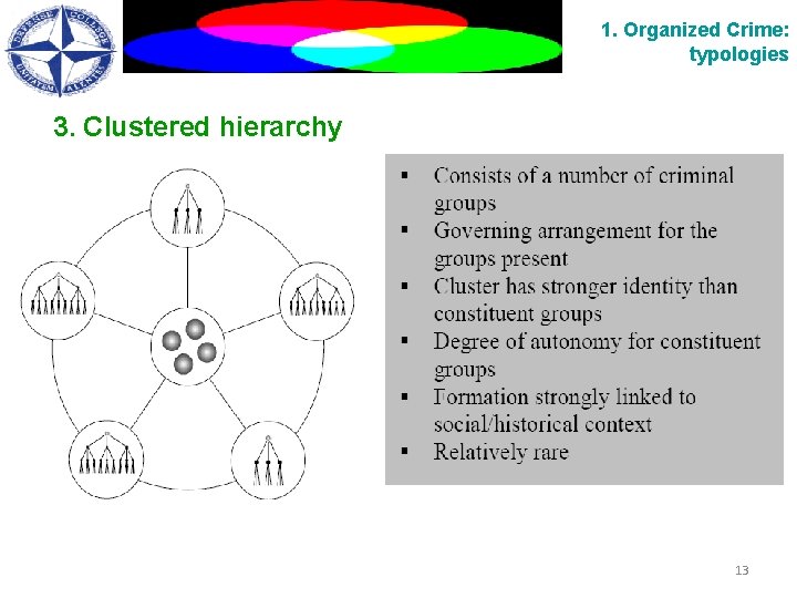 1. Organized Crime: typologies 3. Clustered hierarchy 13 