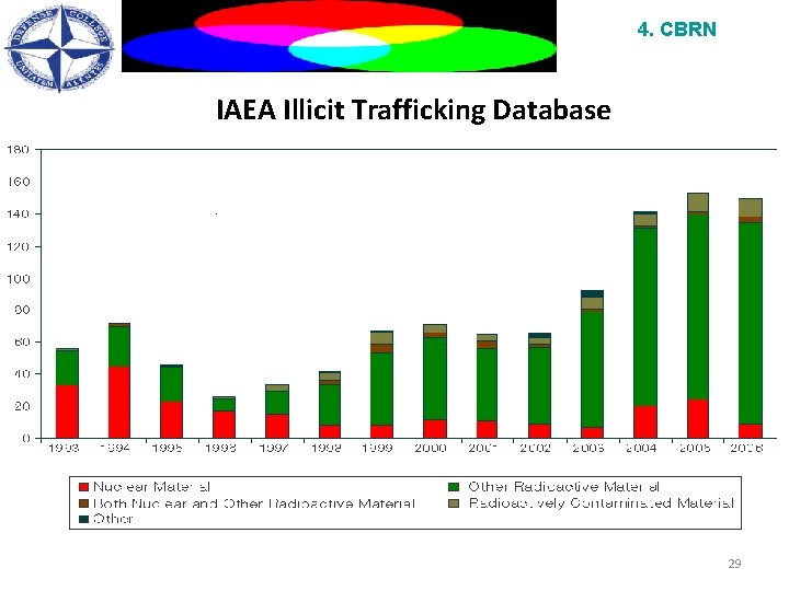 4. CBRN IAEA Illicit Trafficking Database International Atomic Energy Agency 29 