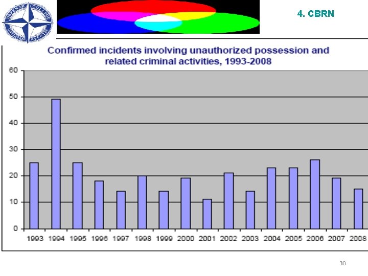 4. CBRN Source: IAEA ITDB Factsheet 2009 30 