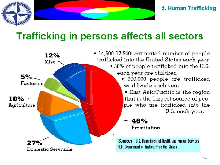 5. Human Trafficking in persons affects all sectors 41 