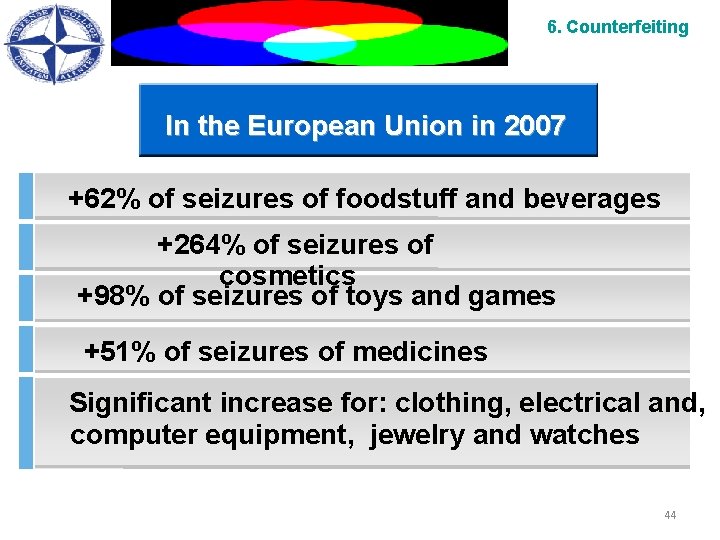 6. Counterfeiting In the European Union in 2007 +62% of seizures of foodstuff and