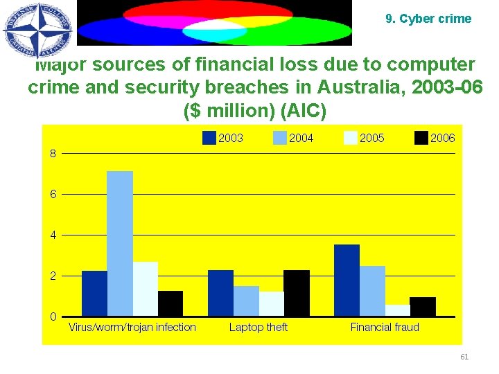 9. Cyber crime Major sources of financial loss due to computer crime and security
