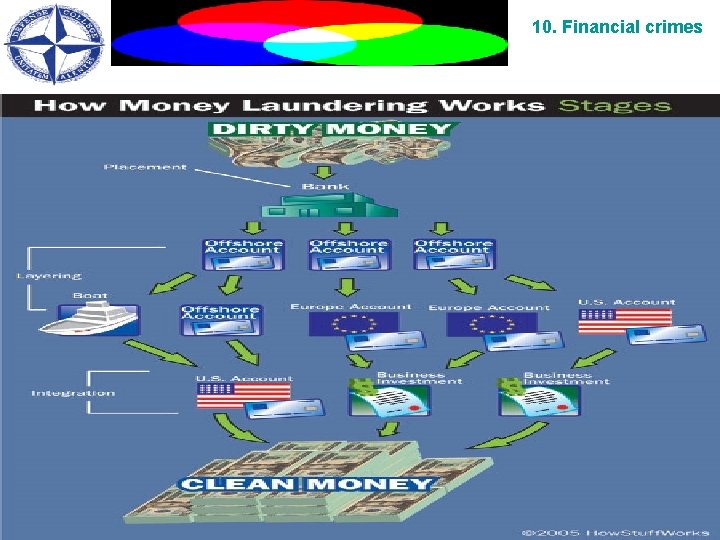 10. Financial crimes 66 
