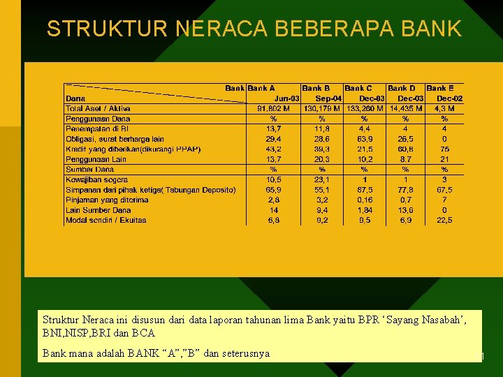 STRUKTUR NERACA BEBERAPA BANK Struktur Neraca ini disusun dari data laporan tahunan lima Bank