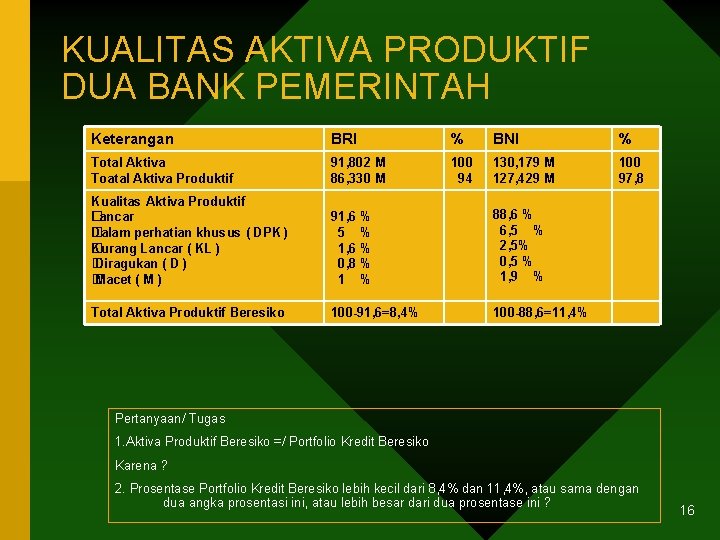KUALITAS AKTIVA PRODUKTIF DUA BANK PEMERINTAH Keterangan BRI % BNI % Total Aktiva Toatal