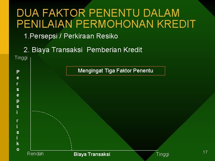 DUA FAKTOR PENENTU DALAM PENILAIAN PERMOHONAN KREDIT 1. Persepsi / Perkiraan Resiko 2. Biaya