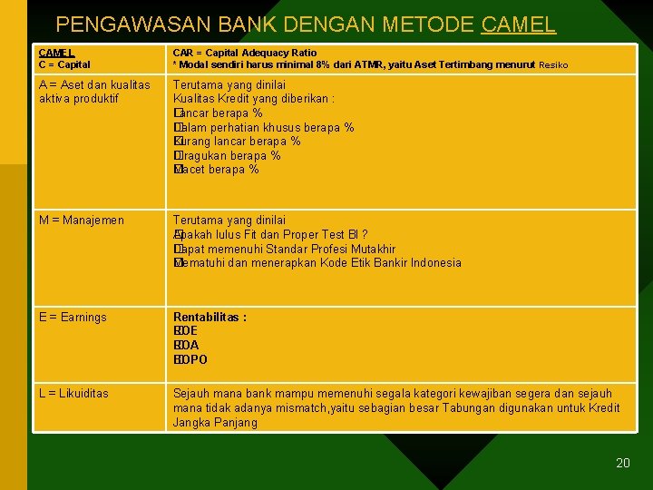 PENGAWASAN BANK DENGAN METODE CAMEL C = Capital CAR = Capital Adequacy Ratio *