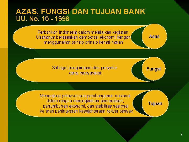 AZAS, FUNGSI DAN TUJUAN BANK UU. No. 10 - 1998 Perbankan Indonesia dalam melakukan