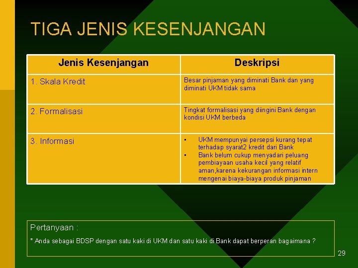 TIGA JENIS KESENJANGAN Jenis Kesenjangan Deskripsi 1. Skala Kredit Besar pinjaman yang diminati Bank