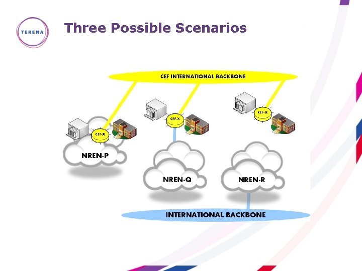 Three Possible Scenarios 