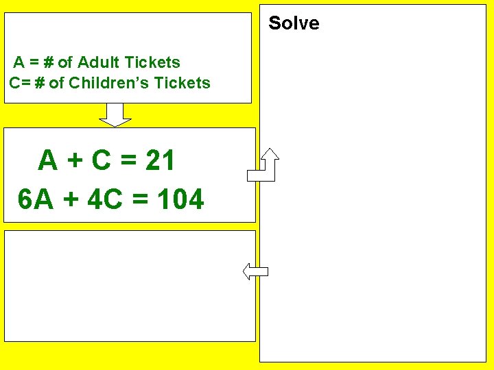 Define variables: A = # of Adult Tickets C= # of Children’s Tickets System