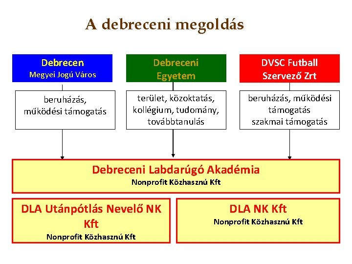 A debreceni megoldás Debreceni Egyetem DVSC Futball Szervező Zrt beruházás, működési támogatás terület, közoktatás,