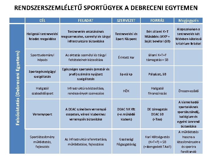 RENDSZERSZEMLÉLETŰ SPORTÜGYEK A DEBRECENI EGYTEMEN CÉL FELADAT Felsőoktatás (Debreceni Egyetem) Testnevelés oktatásának Hallgatói testnevelési RENDSZERSZEMLÉLETŰ SPORTÜGYEK A DEBRECENI EGYTEMEN CÉL FELADAT Felsőoktatás (Debreceni Egyetem) Testnevelés oktatásának Hallgatói testnevelési