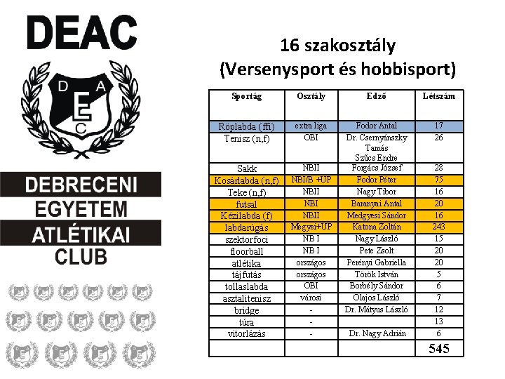 16 szakosztály (Versenysport és hobbisport) Sportág Osztály Edző Létszám Röplabda (ffi) Tenisz (n, f)