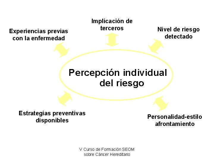 Implicación de terceros Experiencias previas con la enfermedad Nivel de riesgo detectado Percepción individual