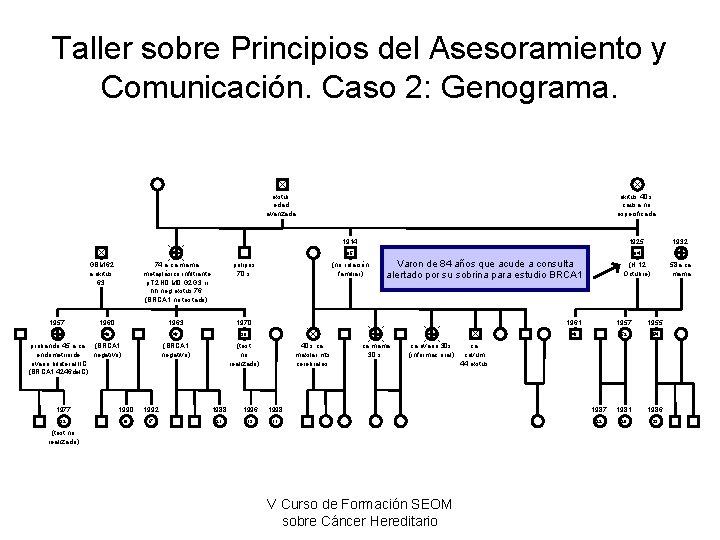 Taller sobre Principios del Asesoramiento y Comunicación. Caso 2: Genograma. exitus edad avanzada 1914