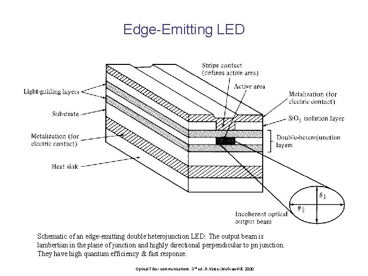 Edge-Emitting LED Schematic of an edge-emitting double heterojunction LED. The output beam is lambertian