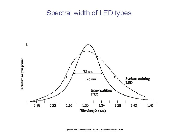 Spectral width of LED types Optical Fiber communications, 3 rd ed. , G. Keiser,