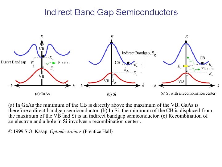Indirect Band Gap Semiconductors 