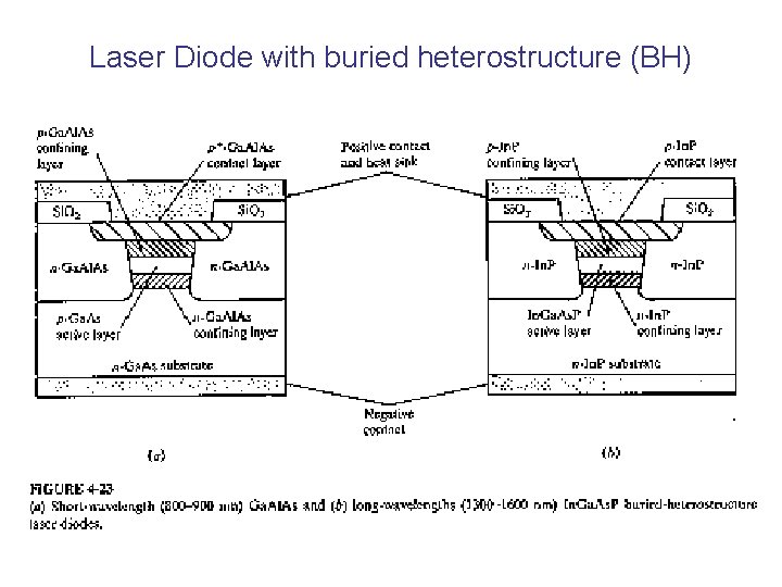 Laser Diode with buried heterostructure (BH) 