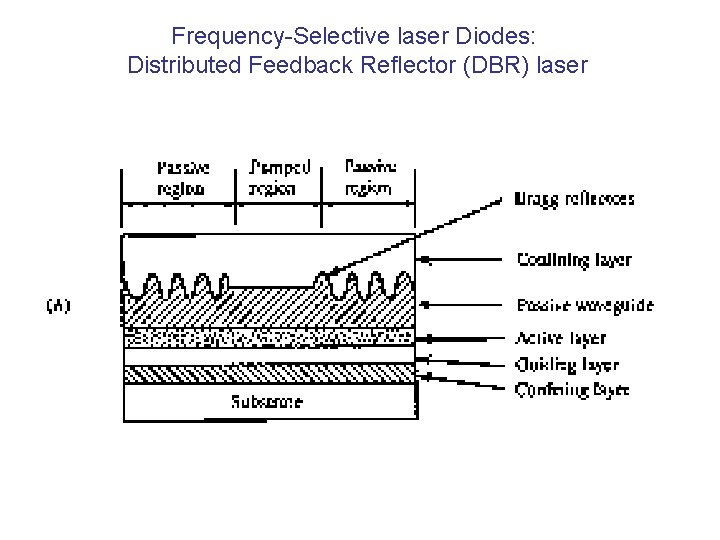 Frequency-Selective laser Diodes: Distributed Feedback Reflector (DBR) laser 