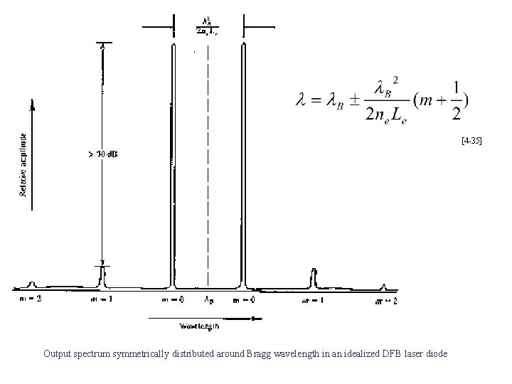 [4 -35] Output spectrum symmetrically distributed around Bragg wavelength in an idealized DFB laser