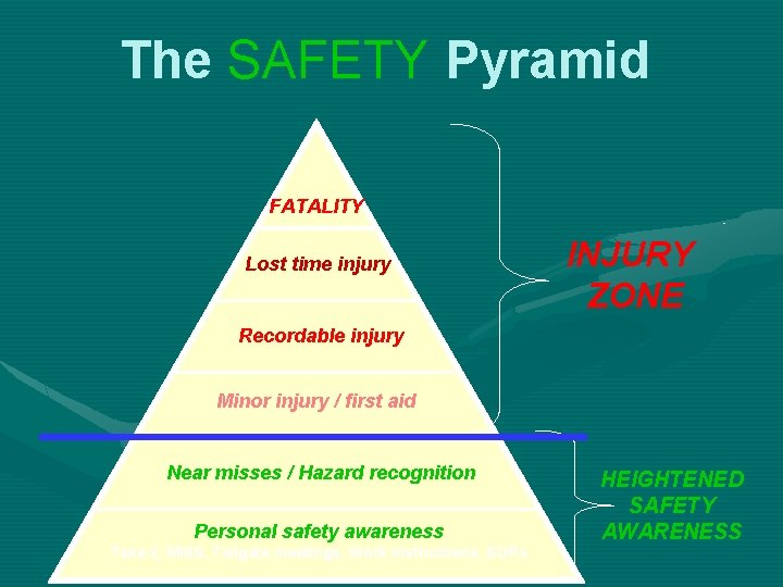 The SAFETY Pyramid FATALITY Lost time injury INJURY ZONE Recordable injury Minor injury /