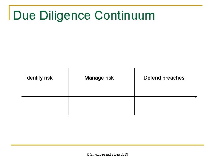 Due Diligence Continuum Identify risk Manage risk © Siwatibau and Sloan 2018 Defend breaches