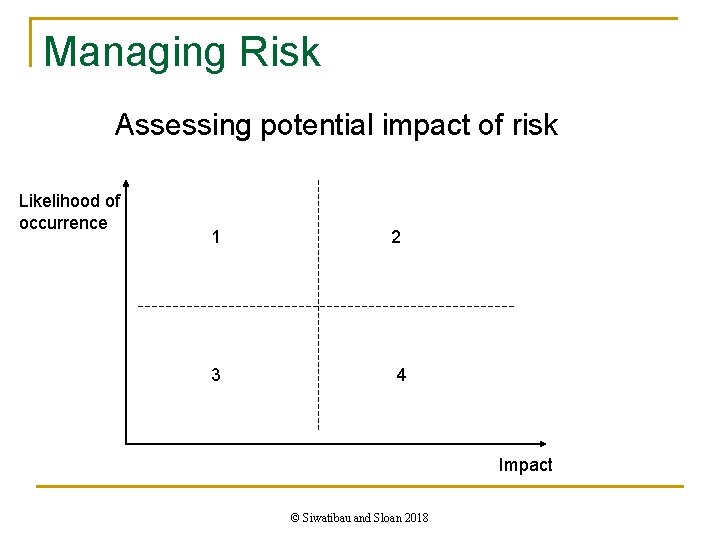 Managing Risk Assessing potential impact of risk Likelihood of occurrence 1 3 2 4