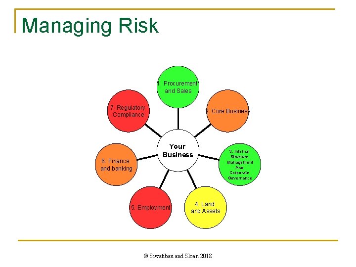 Managing Risk 1. Procurement and Sales 7. Regulatory Compliance 6. Finance and banking 2.