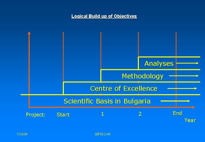 Logical Build up of Objectives Analyses Methodology Centre of Excellence Scientific Basis in Bulgaria