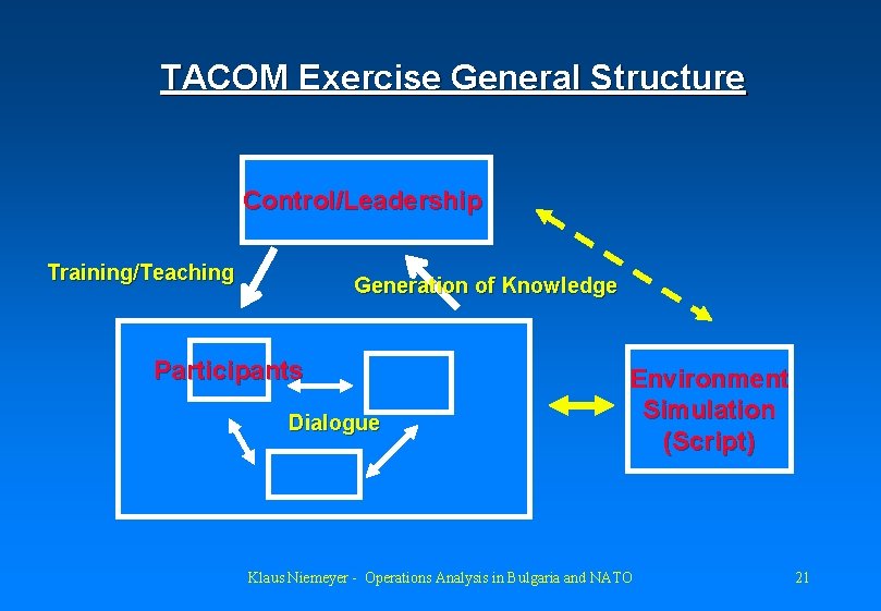 TACOM Exercise General Structure Control/Leadership Training/Teaching Generation of Knowledge Participants Dialogue Environment Simulation (Script)