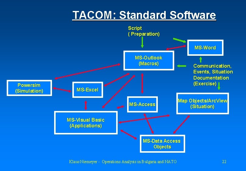 TACOM: Standard Software Script ( Preparation) MS-Word MS-Outlook (Macros) Powersim (Simulation) Communication, Events, Situation