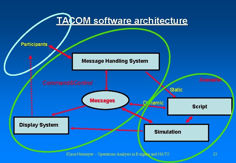 TACOM software architecture Participants Message Handling System Scenario Command&Control Static Messages Dynamic Script Display