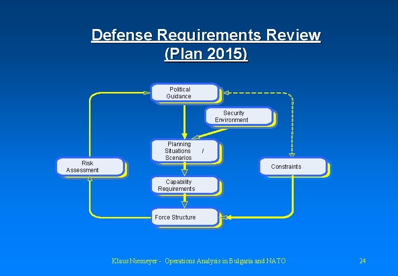 Defense Requirements Review (Plan 2015) Political Guidance Security Environment Risk Assessment Planning Situations Scenarios
