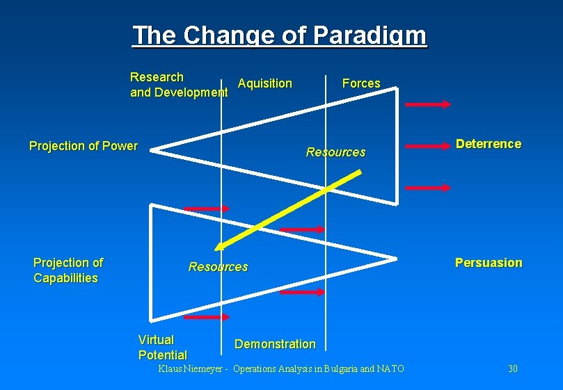 The Change of Paradigm Research Aquisition and Development Projection of Power Forces Resources Projection