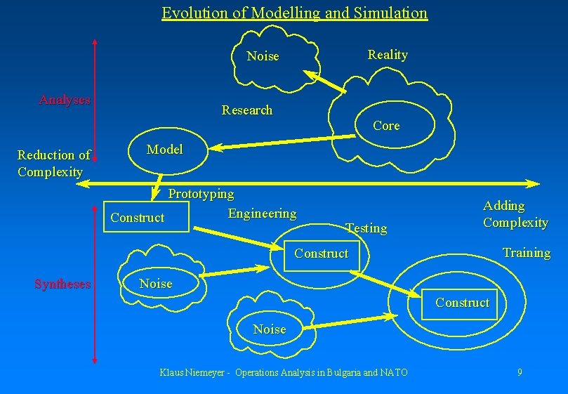 Evolution of Modelling and Simulation Reality Noise Analyses Reduction of Complexity Research Core Model