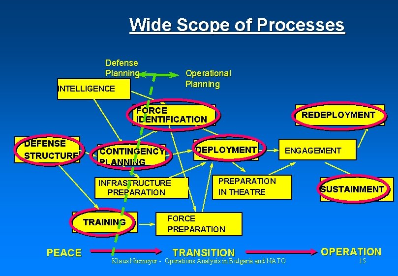 Wide Scope of Processes Defense Planning Operational Planning INTELLIGENCE FORCE IDENTIFICATION DEFENSE STRUCTURE DEPLOYMENT