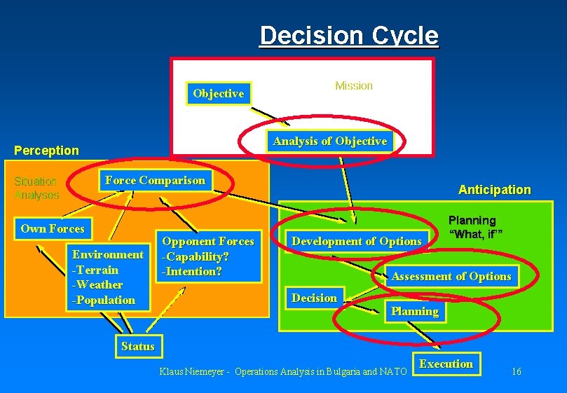 Decision Cycle Objective Mission Analysis of Objective Perception Force Comparison Situation Analyses Own Forces