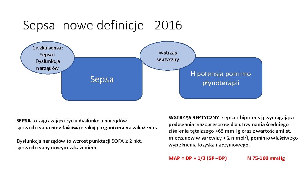 Sepsa- nowe definicje - 2016 Ciężka sepsa: Sepsa+ Dysfunkcja narządów Wstrząs septyczny Sepsa SEPSA