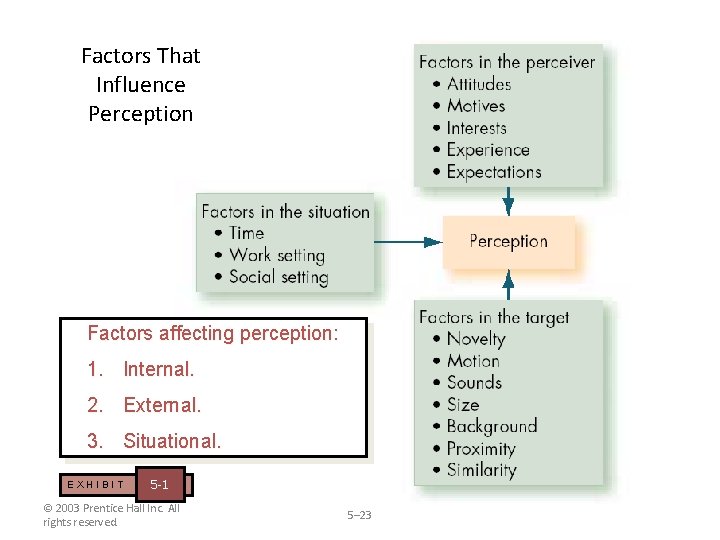 Factors That Influence Perception Factors affecting perception: 1. Internal. 2. External. 3. Situational. EXHIBIT
