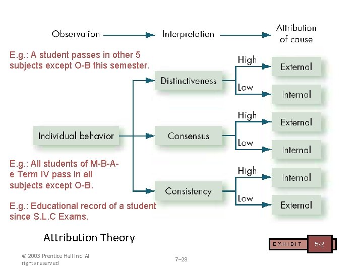 E. g. : A student passes in other 5 subjects except O-B this semester.