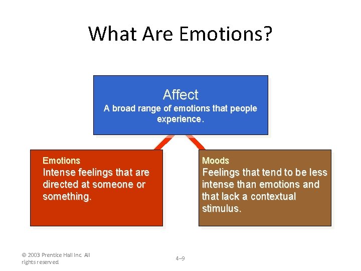 What Are Emotions? Affect A broad range of emotions that people experience. Emotions Moods