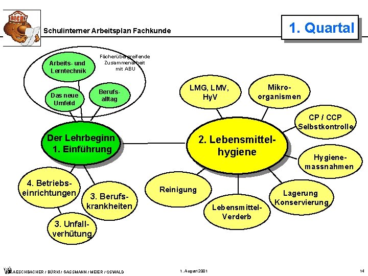 1. Quartal Schulinterner Arbeitsplan Fachkunde Arbeits- und Lerntechnik Fächerübergreifende Zusammenarbeit mit ABU Berufsalltag Das