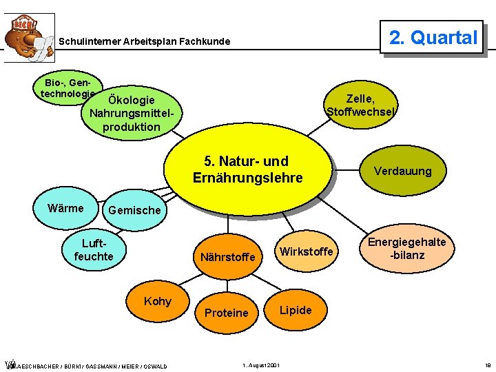 2. Quartal Schulinterner Arbeitsplan Fachkunde Bio-, Gentechnologie Zelle, Stoffwechsel Ökologie Nahrungsmittelproduktion 5. Natur- und