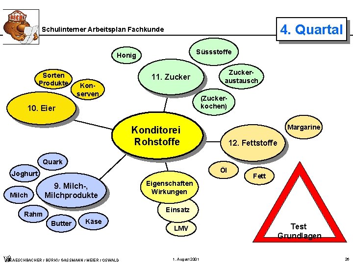 4. Quartal Schulinterner Arbeitsplan Fachkunde Süssstoffe Honig Sorten Produkte 11. Zucker Konserven Zuckeraustausch (Zuckerkochen)